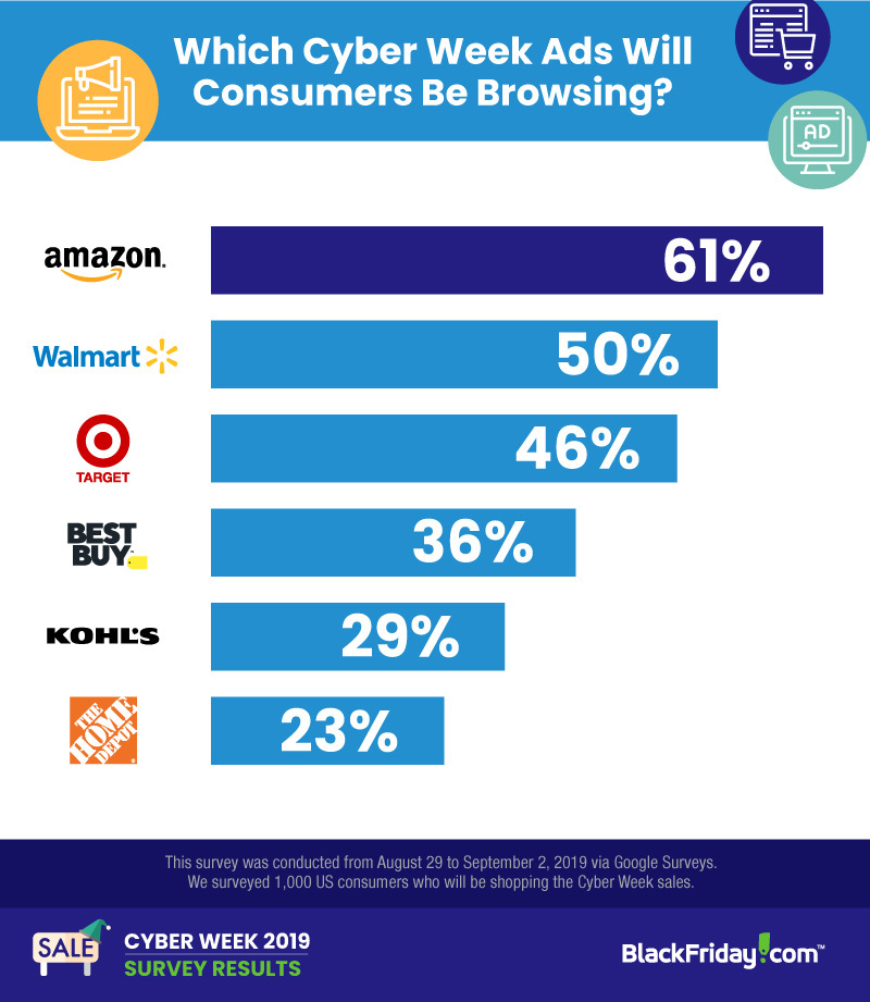 bar chart showing that amazon has the most anticipated black friday ad at 61% followed by walmart at 50%