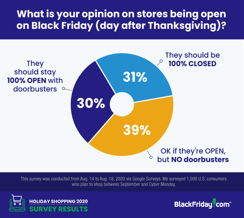 most shoppers don't want inside doorbusters this year but 30% do
